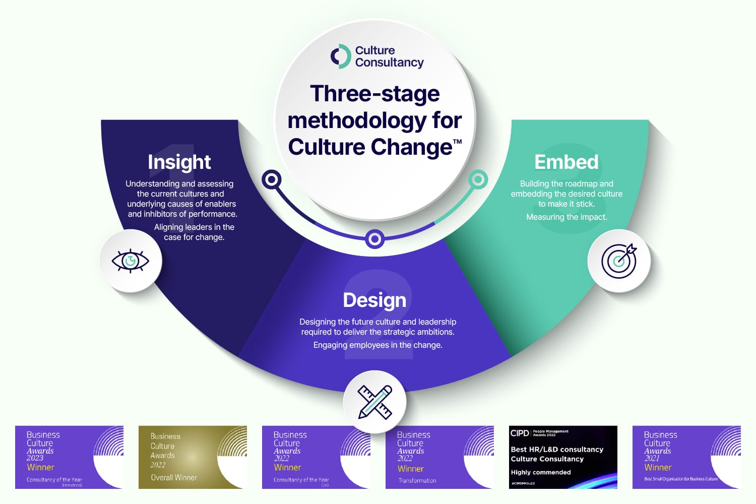 Three stage culture change infographic