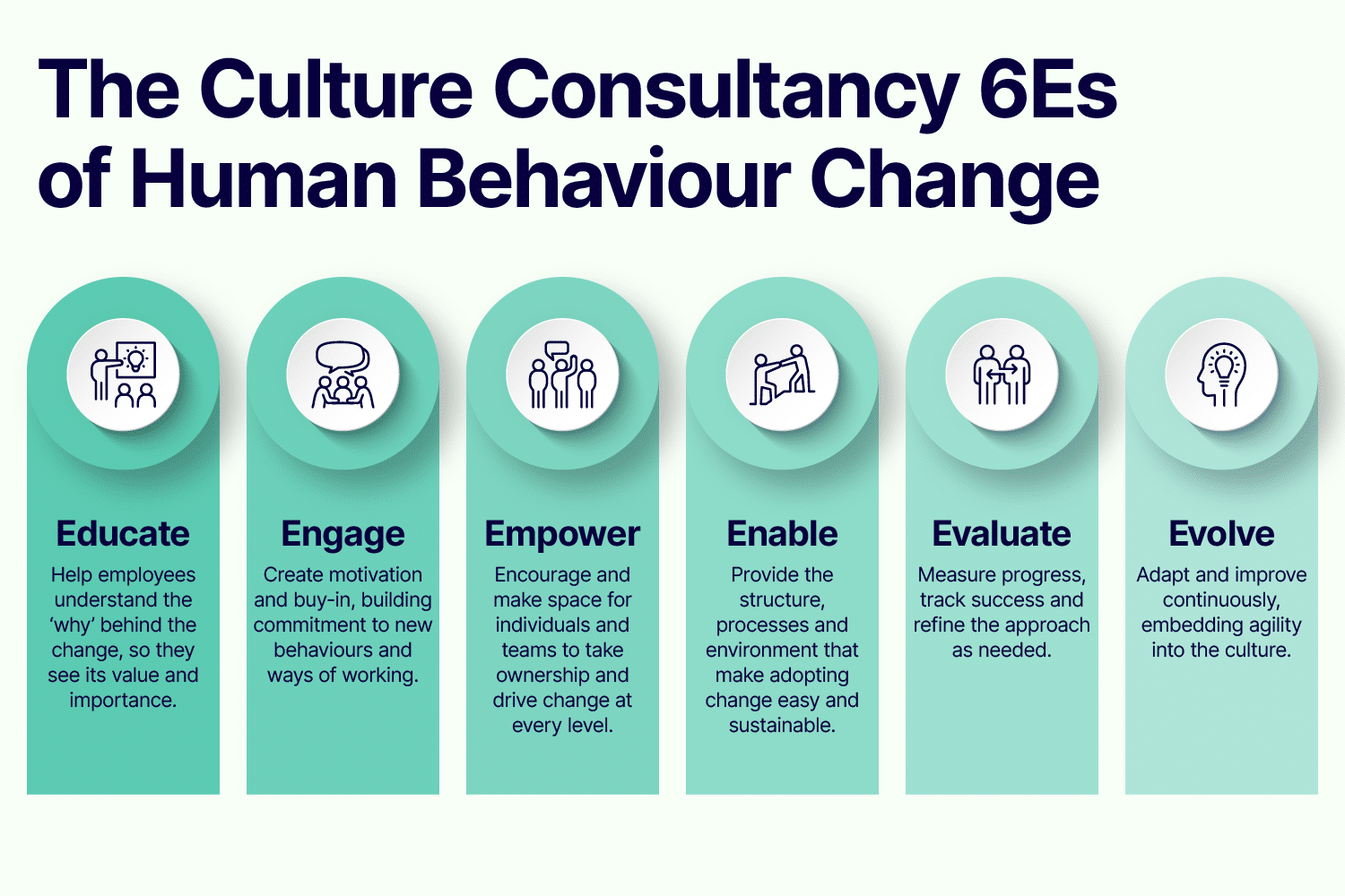 Culture Consultancy 6Es of human behaviour change